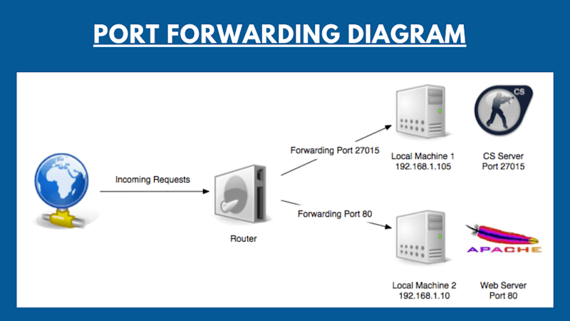 port forwarding